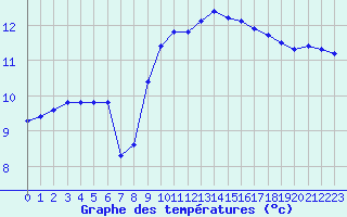 Courbe de tempratures pour Angliers (17)