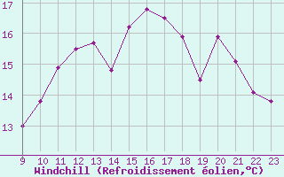 Courbe du refroidissement olien pour Saint-Haon (43)