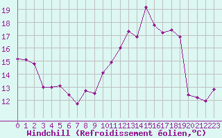 Courbe du refroidissement olien pour Nevers (58)