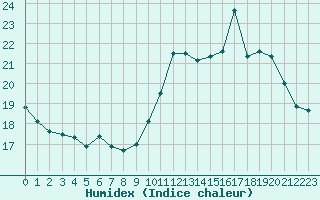 Courbe de l'humidex pour Triel-sur-Seine (78)