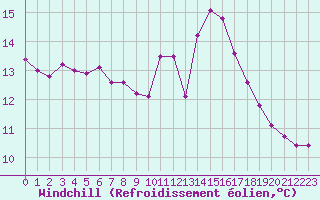 Courbe du refroidissement olien pour Beauvais (60)