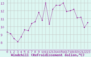 Courbe du refroidissement olien pour Salon-de-Provence (13)