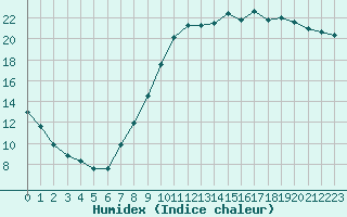 Courbe de l'humidex pour Strasbourg (67)