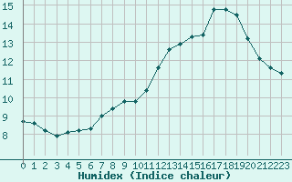 Courbe de l'humidex pour Seichamps (54)