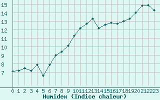 Courbe de l'humidex pour Niort (79)