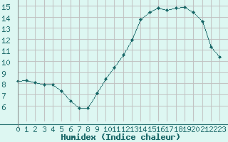 Courbe de l'humidex pour Hd-Bazouges (35)