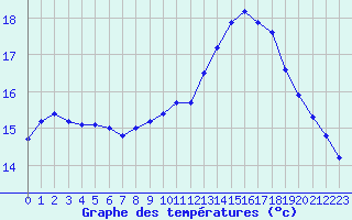 Courbe de tempratures pour Landivisiau (29)