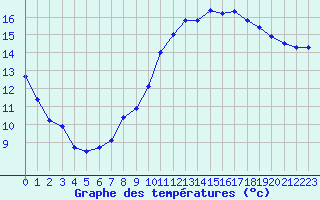 Courbe de tempratures pour Estres-la-Campagne (14)