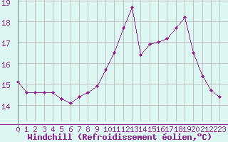 Courbe du refroidissement olien pour Tthieu (40)