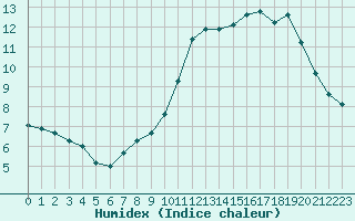 Courbe de l'humidex pour Forceville (80)