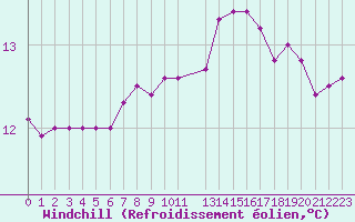 Courbe du refroidissement olien pour Trelly (50)