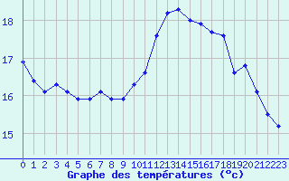 Courbe de tempratures pour Saclas (91)