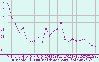 Courbe du refroidissement olien pour Brive-Laroche (19)