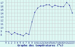 Courbe de tempratures pour Solenzara - Base arienne (2B)