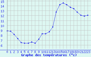 Courbe de tempratures pour Douzens (11)