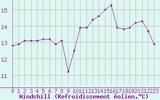 Courbe du refroidissement olien pour Sauteyrargues (34)