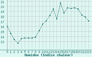 Courbe de l'humidex pour Angers-Beaucouz (49)