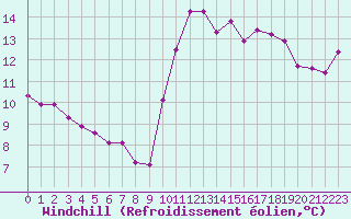 Courbe du refroidissement olien pour Cherbourg (50)