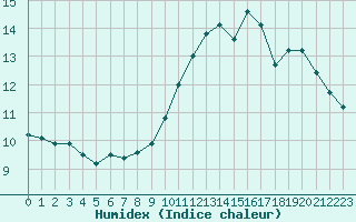 Courbe de l'humidex pour Champagne-sur-Seine (77)