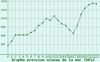 Courbe de la pression atmosphrique pour Le Luc (83)