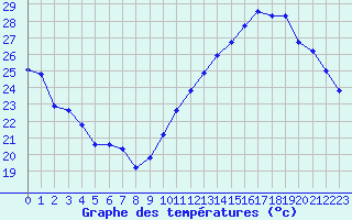 Courbe de tempratures pour Jan (Esp)