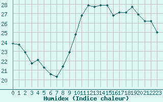 Courbe de l'humidex pour Brive-Laroche (19)
