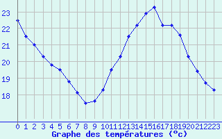 Courbe de tempratures pour Saint-Girons (09)