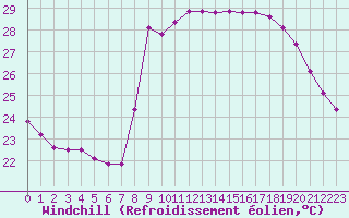 Courbe du refroidissement olien pour Solenzara - Base arienne (2B)