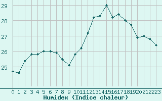 Courbe de l'humidex pour Toulon (83)