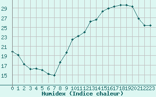 Courbe de l'humidex pour Bourges (18)