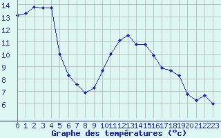 Courbe de tempratures pour Cerisiers (89)