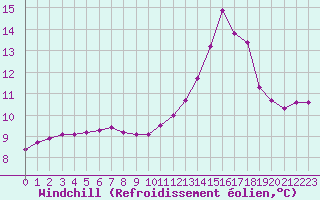 Courbe du refroidissement olien pour Saint-Philbert-sur-Risle (27)