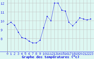 Courbe de tempratures pour Ile du Levant (83)