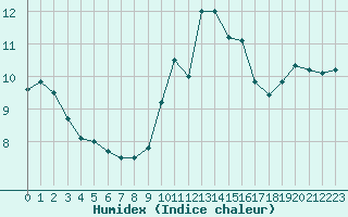 Courbe de l'humidex pour Ile du Levant (83)