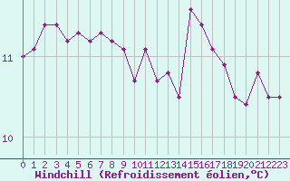 Courbe du refroidissement olien pour Le Talut - Belle-Ile (56)
