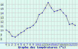 Courbe de tempratures pour Rochefort Saint-Agnant (17)