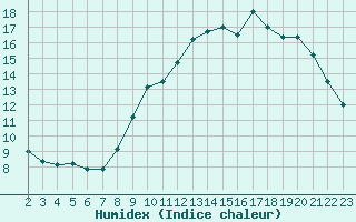 Courbe de l'humidex pour Kernascleden (56)