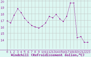 Courbe du refroidissement olien pour Valleroy (54)
