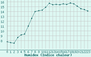 Courbe de l'humidex pour Bures-sur-Yvette (91)