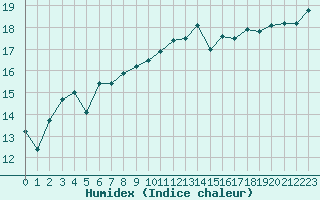 Courbe de l'humidex pour Brest (29)