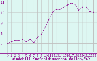 Courbe du refroidissement olien pour Leign-les-Bois (86)