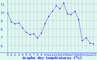 Courbe de tempratures pour Orlans (45)