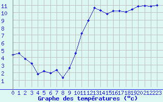 Courbe de tempratures pour Hd-Bazouges (35)