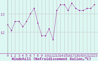 Courbe du refroidissement olien pour Ambrieu (01)
