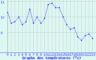 Courbe de tempratures pour Cap Corse (2B)