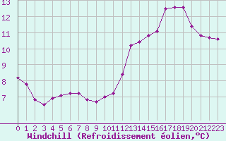 Courbe du refroidissement olien pour Seichamps (54)