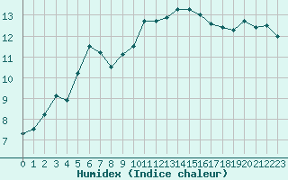 Courbe de l'humidex pour Cherbourg (50)