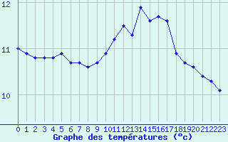 Courbe de tempratures pour Quimper (29)