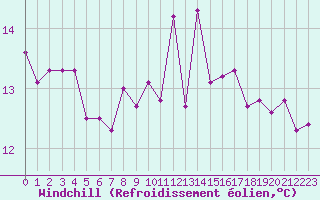 Courbe du refroidissement olien pour Le Havre - Octeville (76)