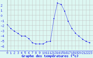 Courbe de tempratures pour Chamonix-Mont-Blanc (74)